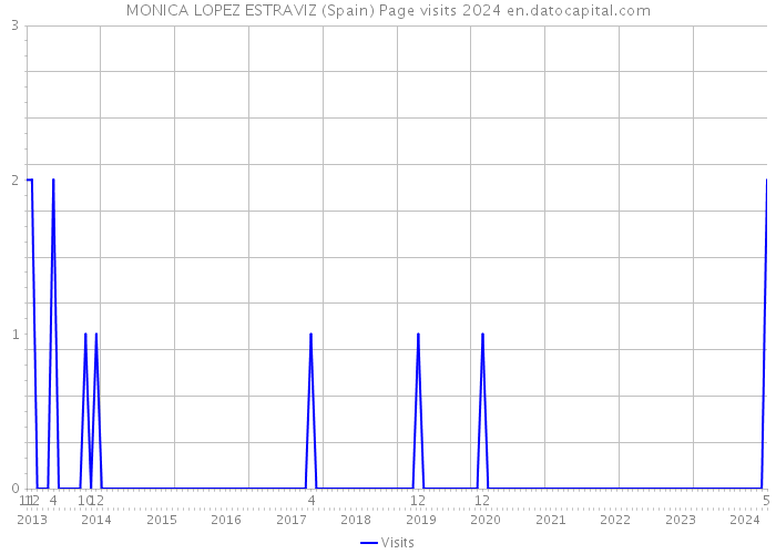 MONICA LOPEZ ESTRAVIZ (Spain) Page visits 2024 
