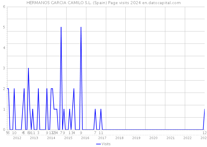 HERMANOS GARCIA CAMILO S.L. (Spain) Page visits 2024 
