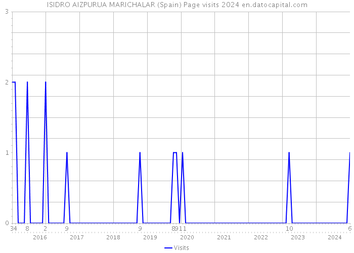 ISIDRO AIZPURUA MARICHALAR (Spain) Page visits 2024 