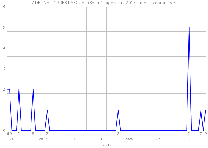 ADELINA TORRES PASCUAL (Spain) Page visits 2024 