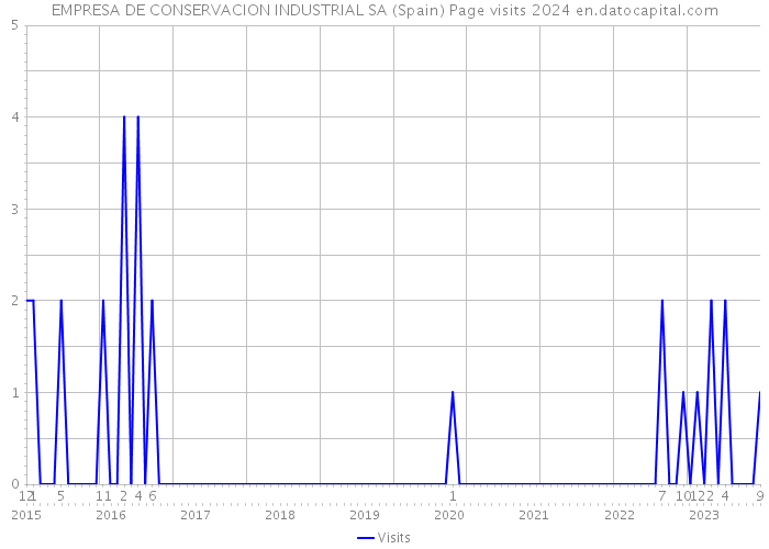 EMPRESA DE CONSERVACION INDUSTRIAL SA (Spain) Page visits 2024 