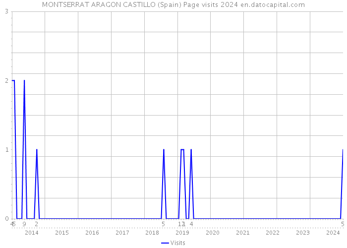 MONTSERRAT ARAGON CASTILLO (Spain) Page visits 2024 