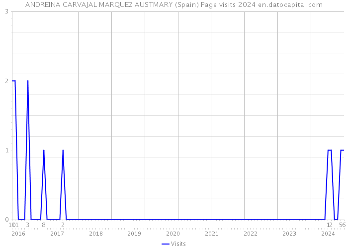 ANDREINA CARVAJAL MARQUEZ AUSTMARY (Spain) Page visits 2024 