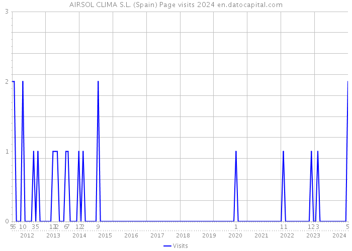 AIRSOL CLIMA S.L. (Spain) Page visits 2024 