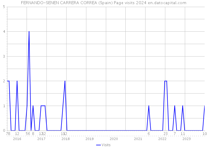 FERNANDO-SENEN CARRERA CORREA (Spain) Page visits 2024 
