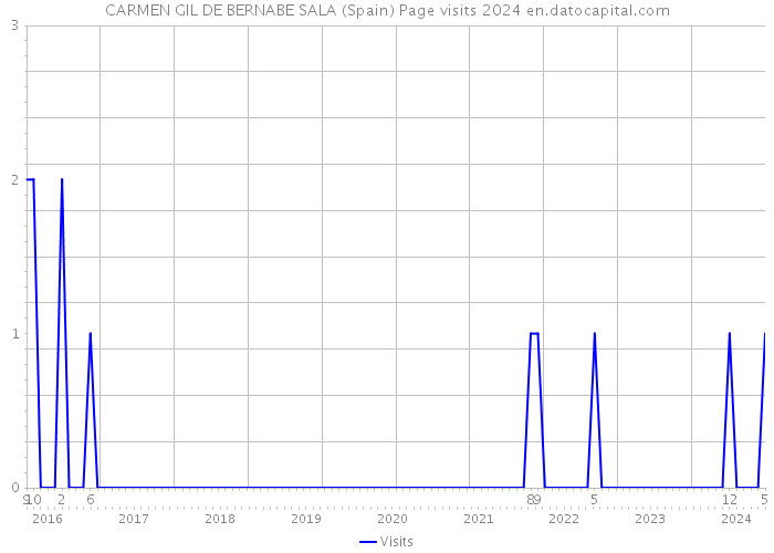 CARMEN GIL DE BERNABE SALA (Spain) Page visits 2024 