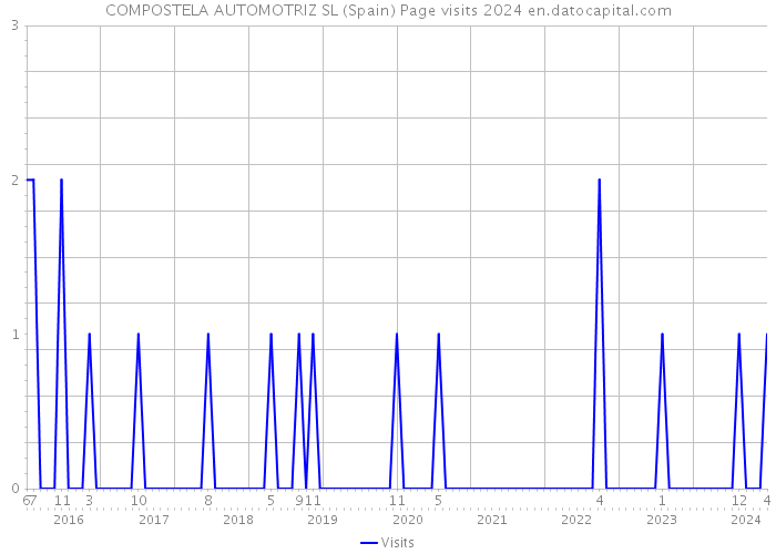 COMPOSTELA AUTOMOTRIZ SL (Spain) Page visits 2024 