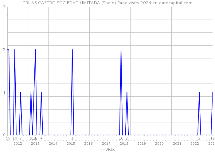 GRUAS CASTRO SOCIEDAD LIMITADA (Spain) Page visits 2024 