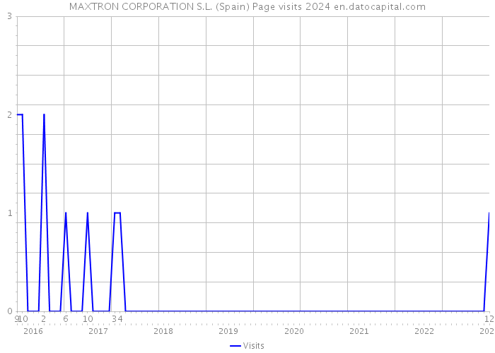 MAXTRON CORPORATION S.L. (Spain) Page visits 2024 