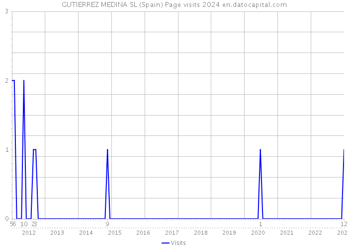 GUTIERREZ MEDINA SL (Spain) Page visits 2024 