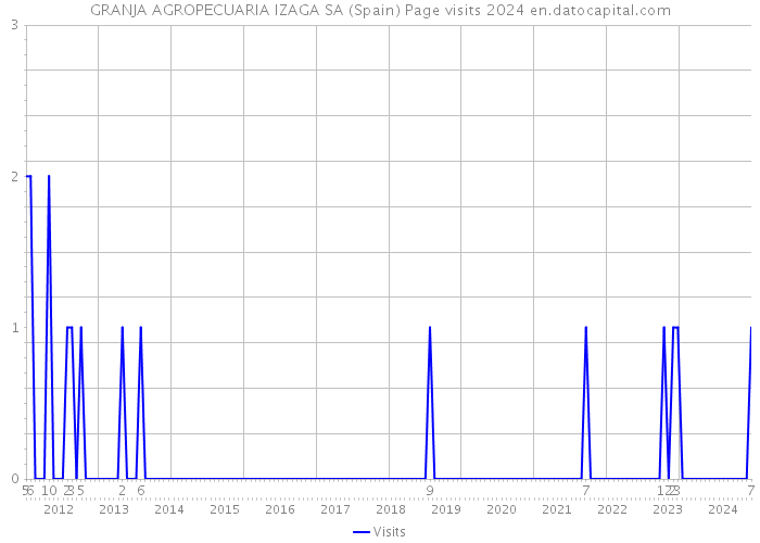 GRANJA AGROPECUARIA IZAGA SA (Spain) Page visits 2024 