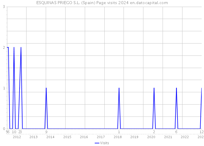 ESQUINAS PRIEGO S.L. (Spain) Page visits 2024 