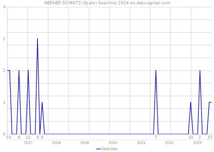 WERNER SCHMITZ (Spain) Searches 2024 