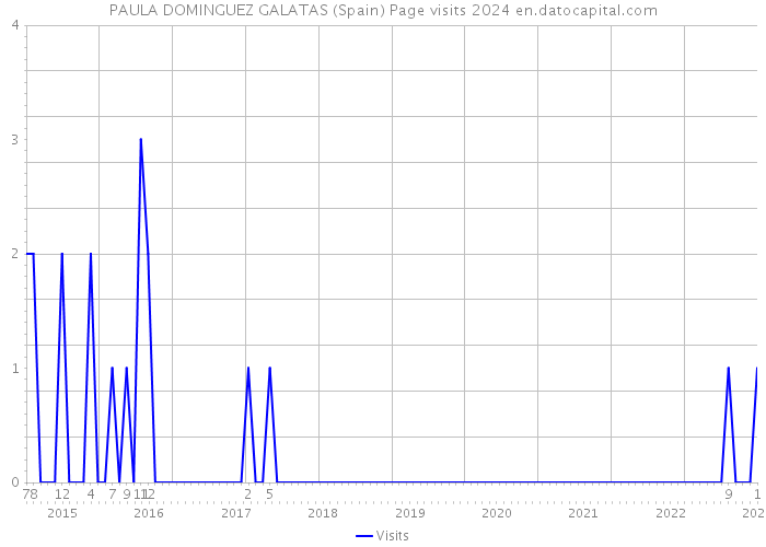 PAULA DOMINGUEZ GALATAS (Spain) Page visits 2024 