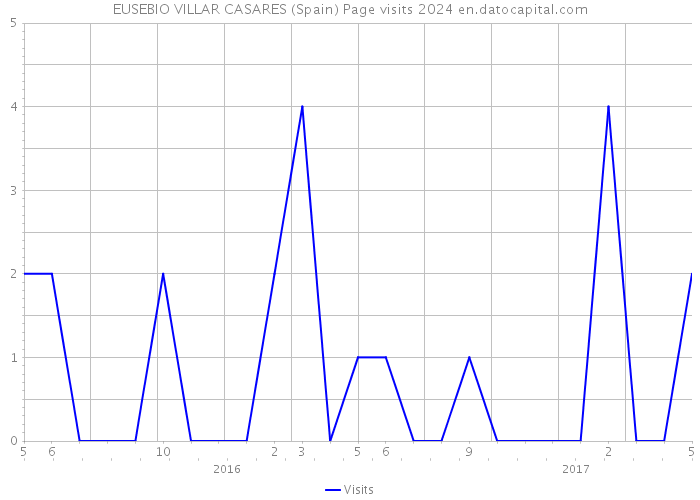 EUSEBIO VILLAR CASARES (Spain) Page visits 2024 