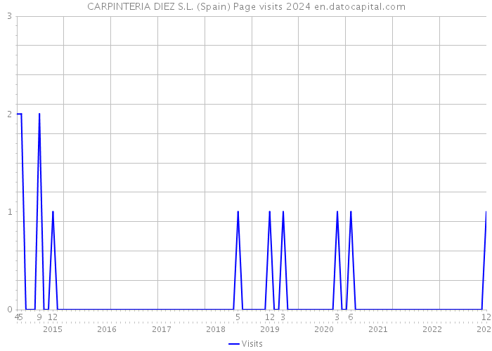 CARPINTERIA DIEZ S.L. (Spain) Page visits 2024 