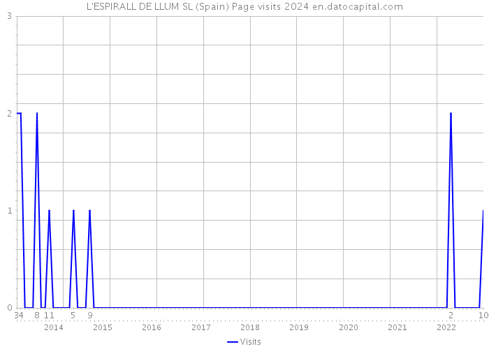 L'ESPIRALL DE LLUM SL (Spain) Page visits 2024 