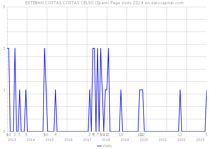 ESTEBAN COSTAS COSTAS CELSO (Spain) Page visits 2024 