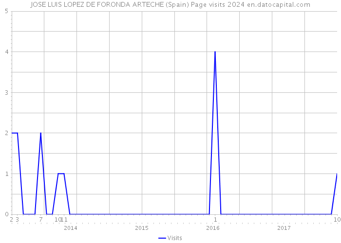 JOSE LUIS LOPEZ DE FORONDA ARTECHE (Spain) Page visits 2024 