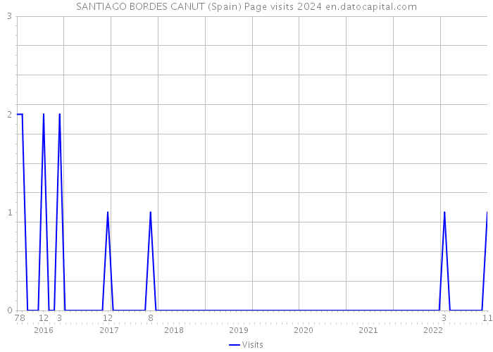 SANTIAGO BORDES CANUT (Spain) Page visits 2024 