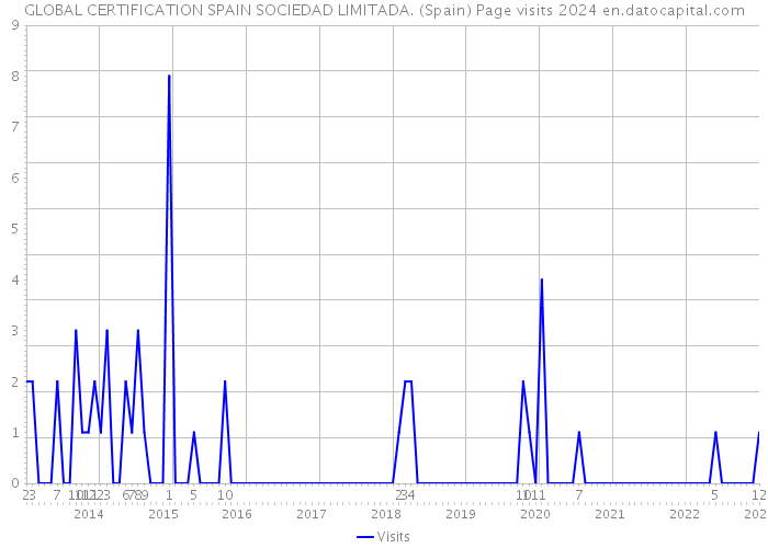 GLOBAL CERTIFICATION SPAIN SOCIEDAD LIMITADA. (Spain) Page visits 2024 