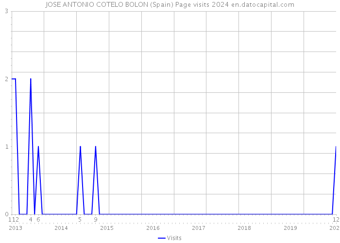 JOSE ANTONIO COTELO BOLON (Spain) Page visits 2024 