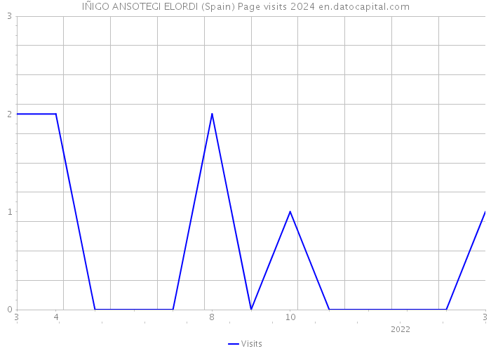 IÑIGO ANSOTEGI ELORDI (Spain) Page visits 2024 