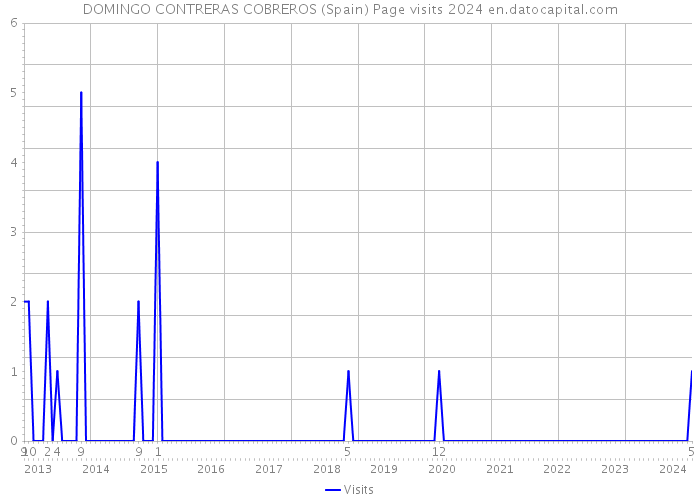 DOMINGO CONTRERAS COBREROS (Spain) Page visits 2024 