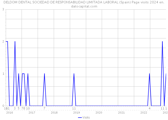 DELDOM DENTAL SOCIEDAD DE RESPONSABILIDAD LIMITADA LABORAL (Spain) Page visits 2024 