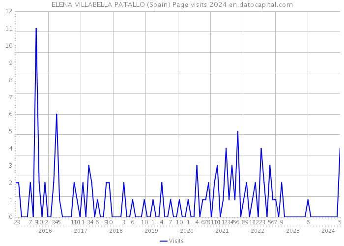 ELENA VILLABELLA PATALLO (Spain) Page visits 2024 