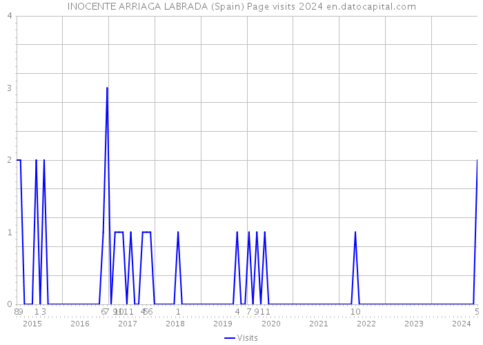 INOCENTE ARRIAGA LABRADA (Spain) Page visits 2024 
