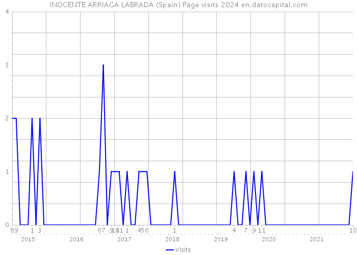 INOCENTE ARRIAGA LABRADA (Spain) Page visits 2024 