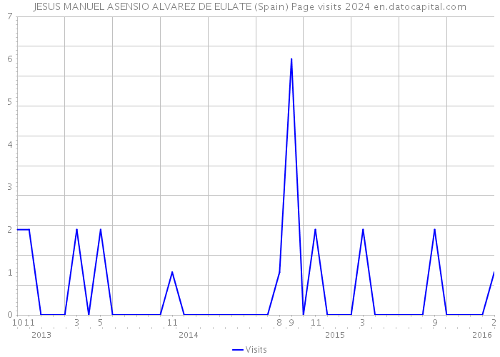 JESUS MANUEL ASENSIO ALVAREZ DE EULATE (Spain) Page visits 2024 