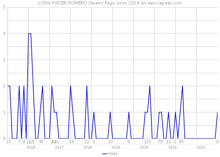 LYDIA FISCER ROMERO (Spain) Page visits 2024 