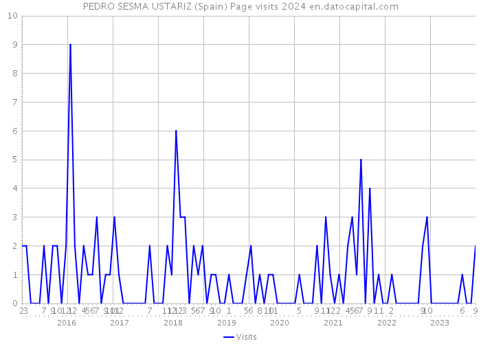 PEDRO SESMA USTARIZ (Spain) Page visits 2024 