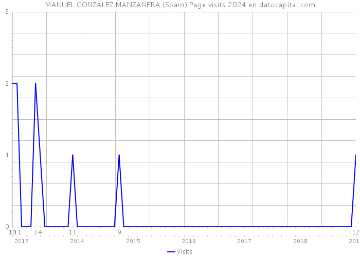 MANUEL GONZALEZ MANZANERA (Spain) Page visits 2024 