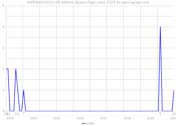 ANTONIO ROCA DE ARMAS (Spain) Page visits 2024 