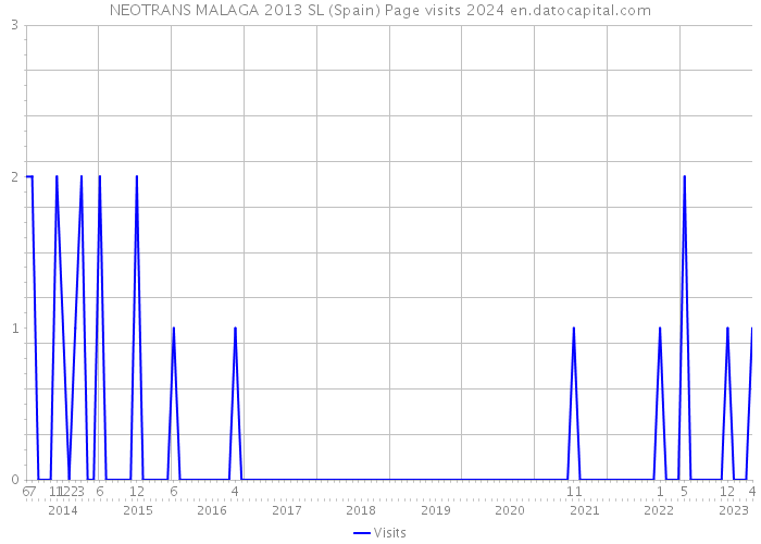 NEOTRANS MALAGA 2013 SL (Spain) Page visits 2024 