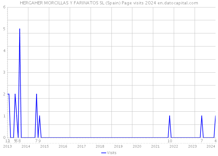 HERGAHER MORCILLAS Y FARINATOS SL (Spain) Page visits 2024 