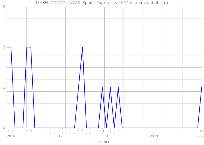 ISABEL GODOY NAVAS (Spain) Page visits 2024 