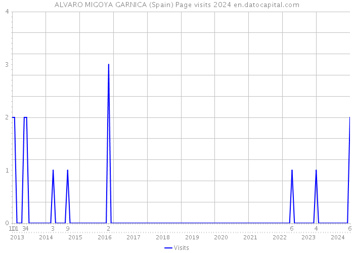 ALVARO MIGOYA GARNICA (Spain) Page visits 2024 