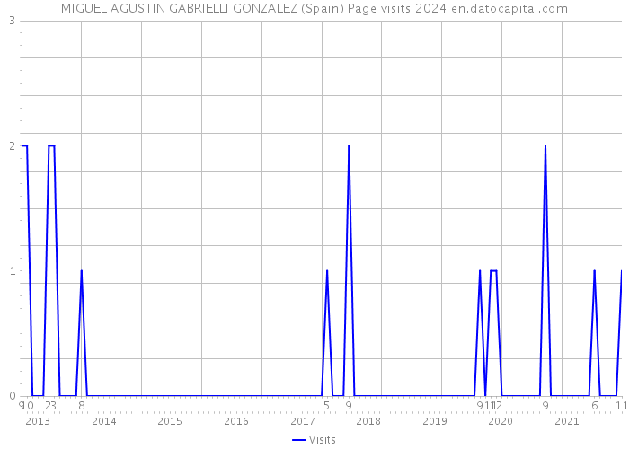 MIGUEL AGUSTIN GABRIELLI GONZALEZ (Spain) Page visits 2024 