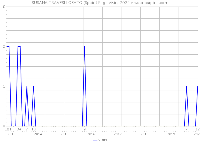 SUSANA TRAVESI LOBATO (Spain) Page visits 2024 