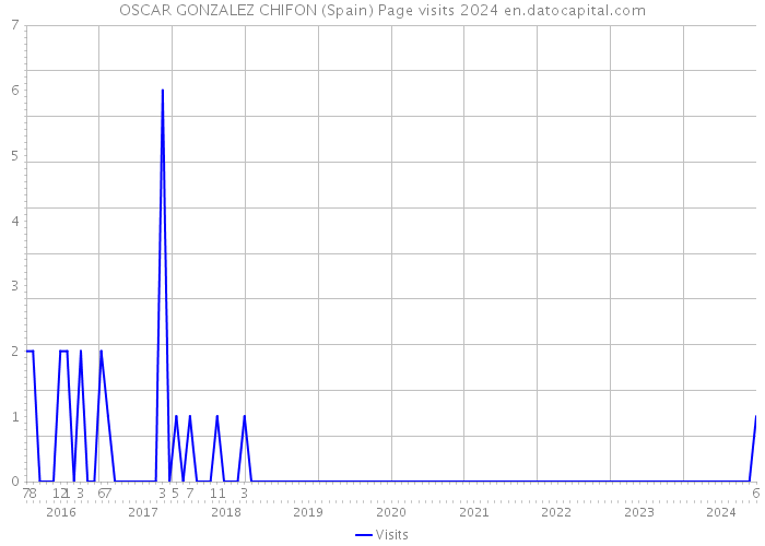 OSCAR GONZALEZ CHIFON (Spain) Page visits 2024 