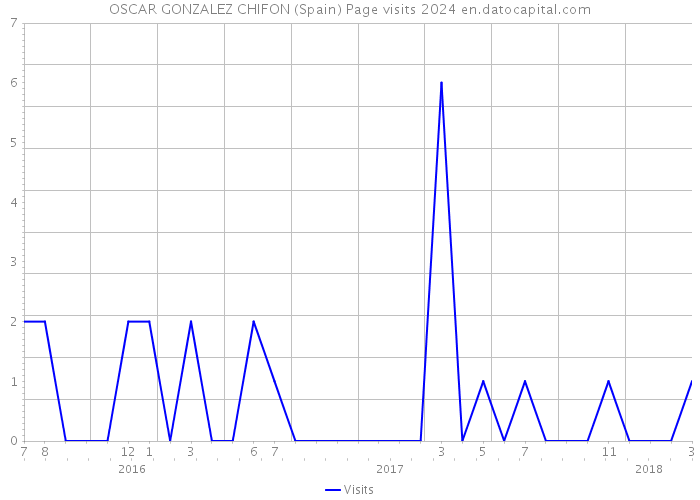 OSCAR GONZALEZ CHIFON (Spain) Page visits 2024 