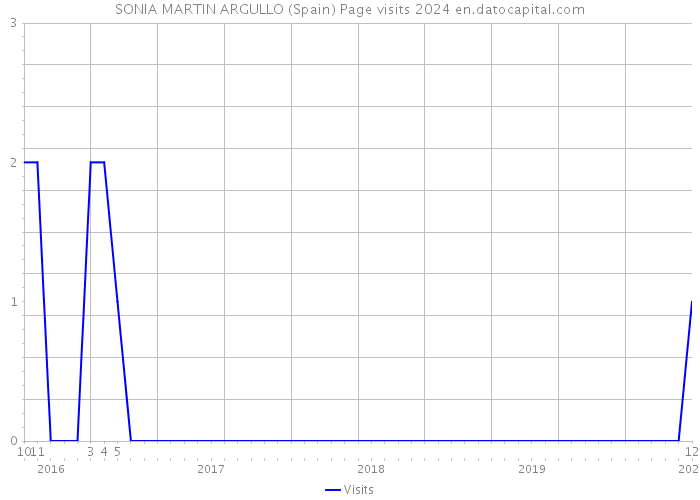 SONIA MARTIN ARGULLO (Spain) Page visits 2024 