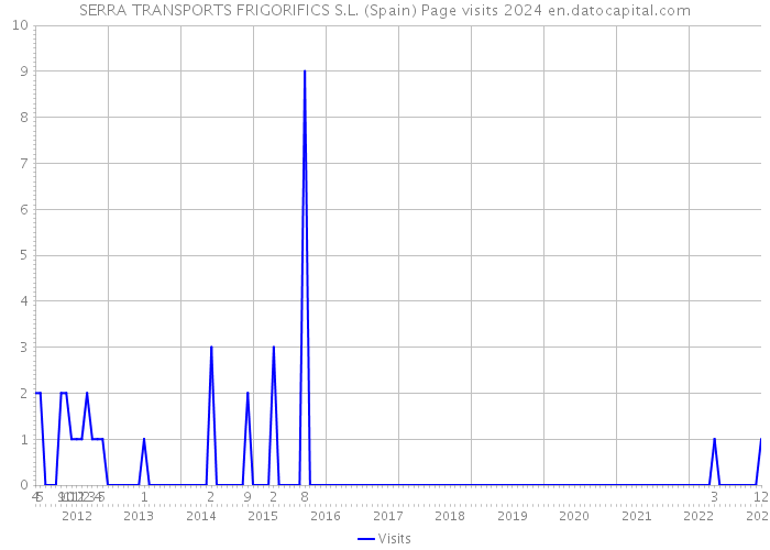 SERRA TRANSPORTS FRIGORIFICS S.L. (Spain) Page visits 2024 