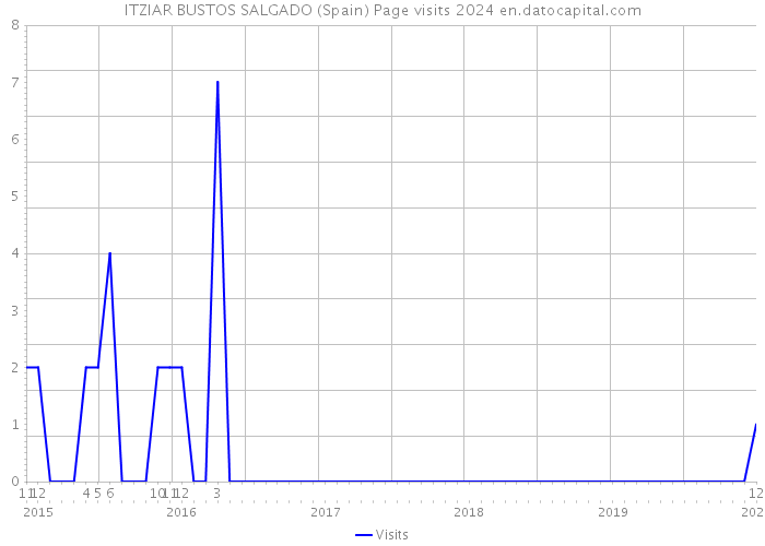ITZIAR BUSTOS SALGADO (Spain) Page visits 2024 