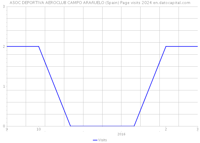 ASOC DEPORTIVA AEROCLUB CAMPO ARAñUELO (Spain) Page visits 2024 