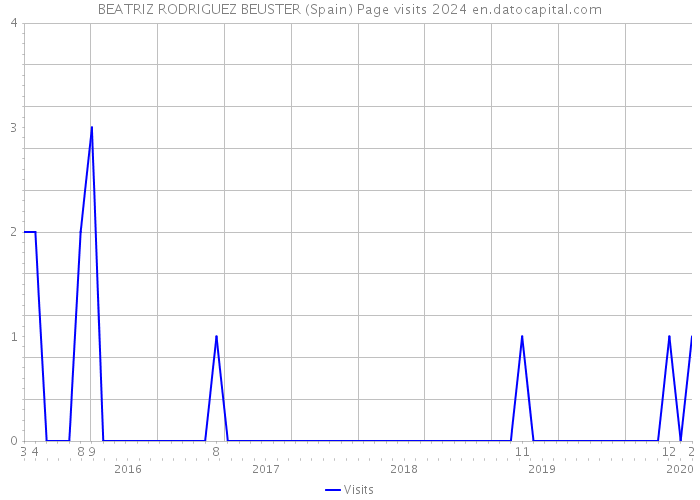 BEATRIZ RODRIGUEZ BEUSTER (Spain) Page visits 2024 